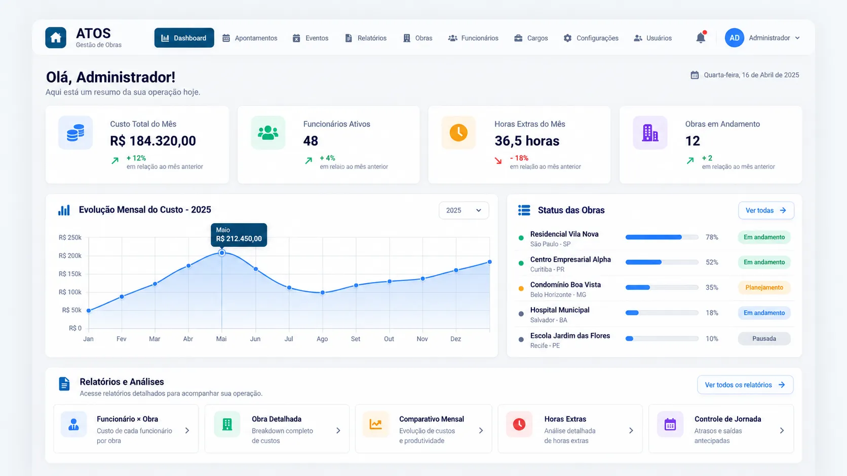 Dashboard da Atos Engenharia com custos, equipe e acompanhamento de obras