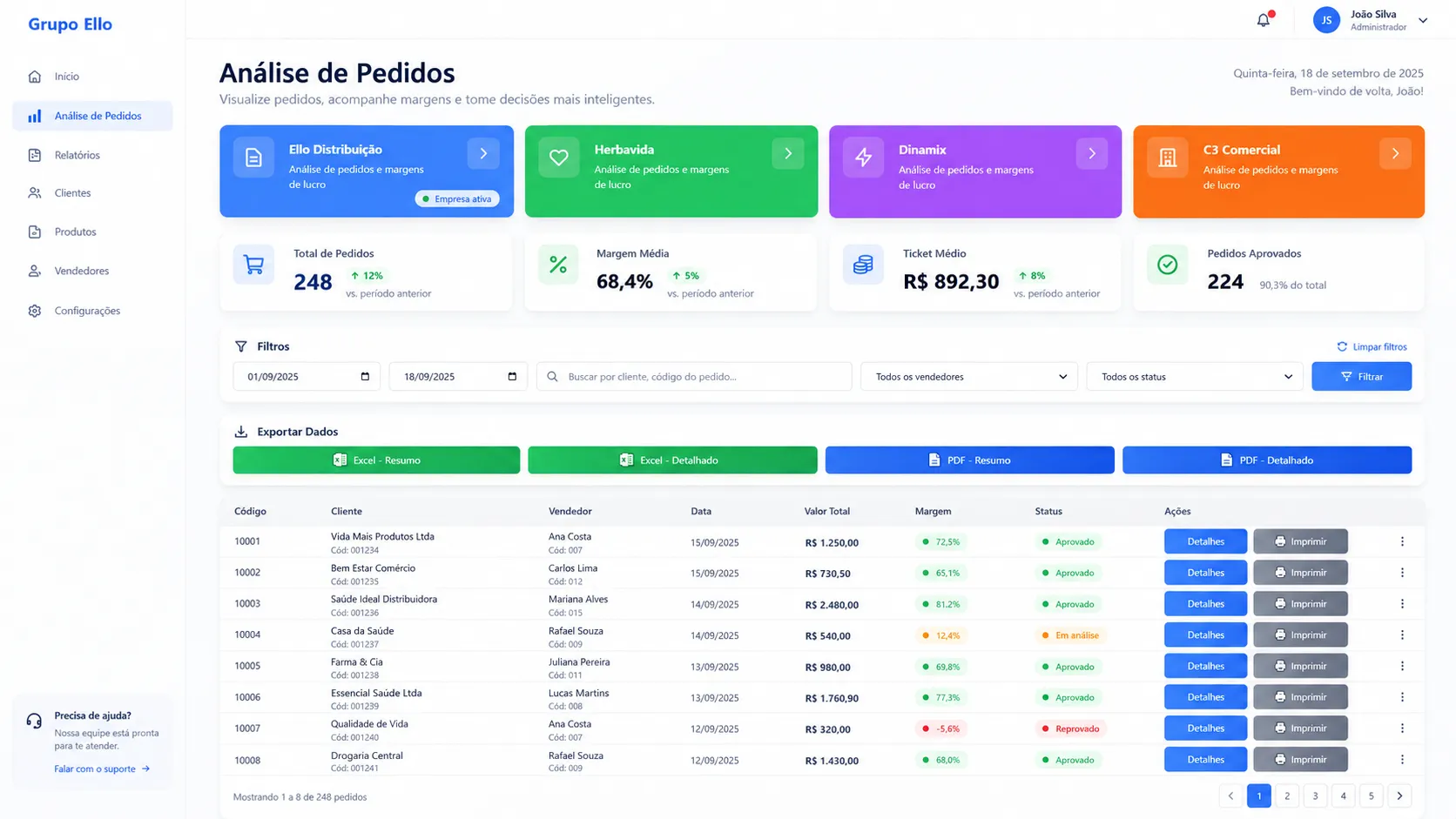 Interface de análise de pedidos do Grupo Ello com indicadores, filtros e relatórios