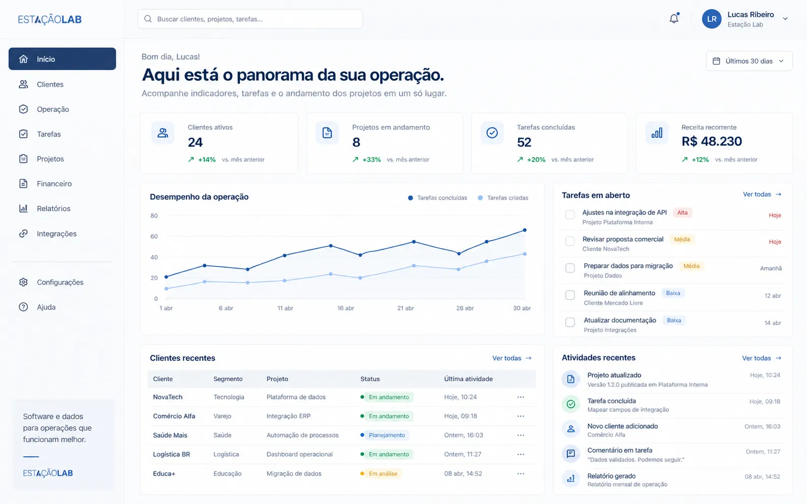 Interface de gestão com indicadores, tarefas, projetos e informações da operação.